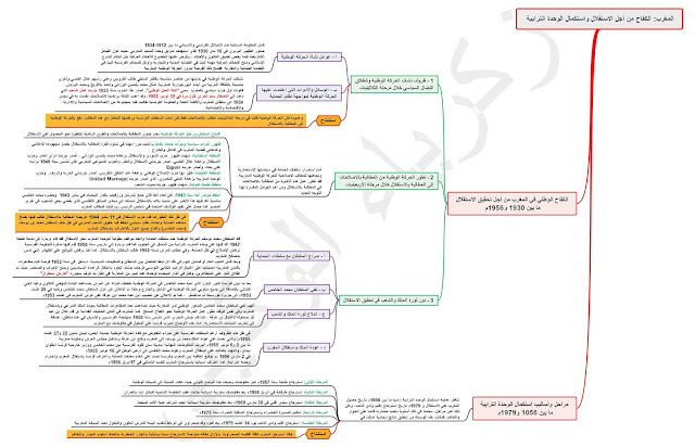 الخريطة الذهنية لدرس التاريخ المغرب: الكفاح من أجل الاستقلال واستكمال الوحدة الترابية الخريطة الذهنية لدرس التاريخ المغرب: الكفاح من أجل الاستقلال واستكمال الوحدة الترابية